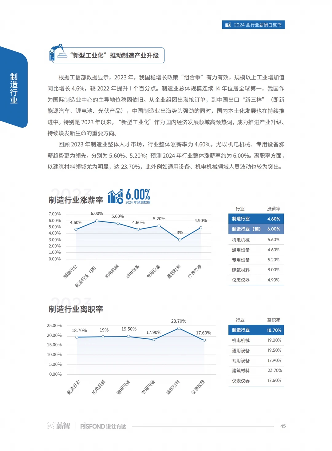 90页报告|2024全行业薪酬白皮书