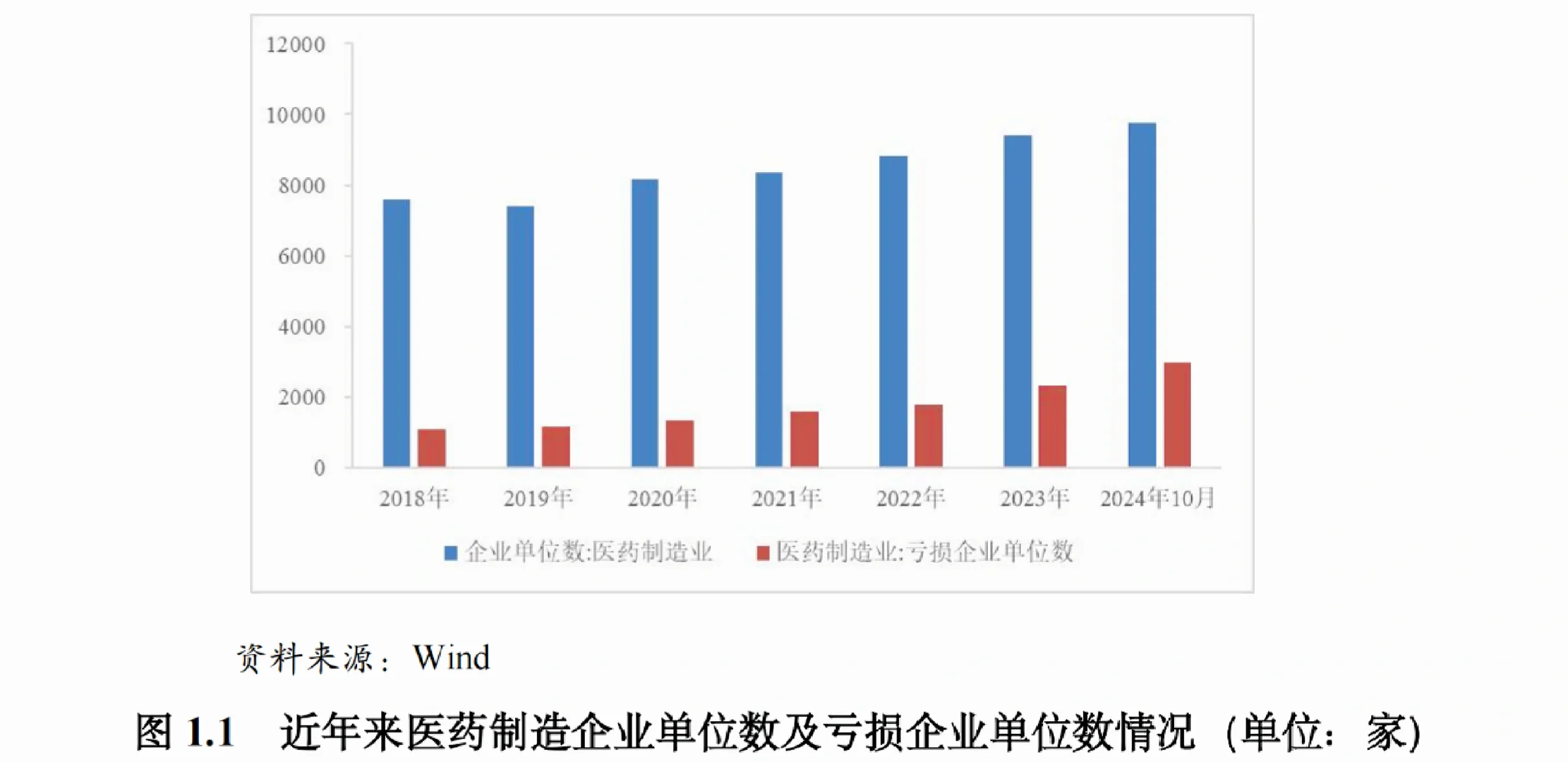 医药制造：亏损企业增多，利润下降