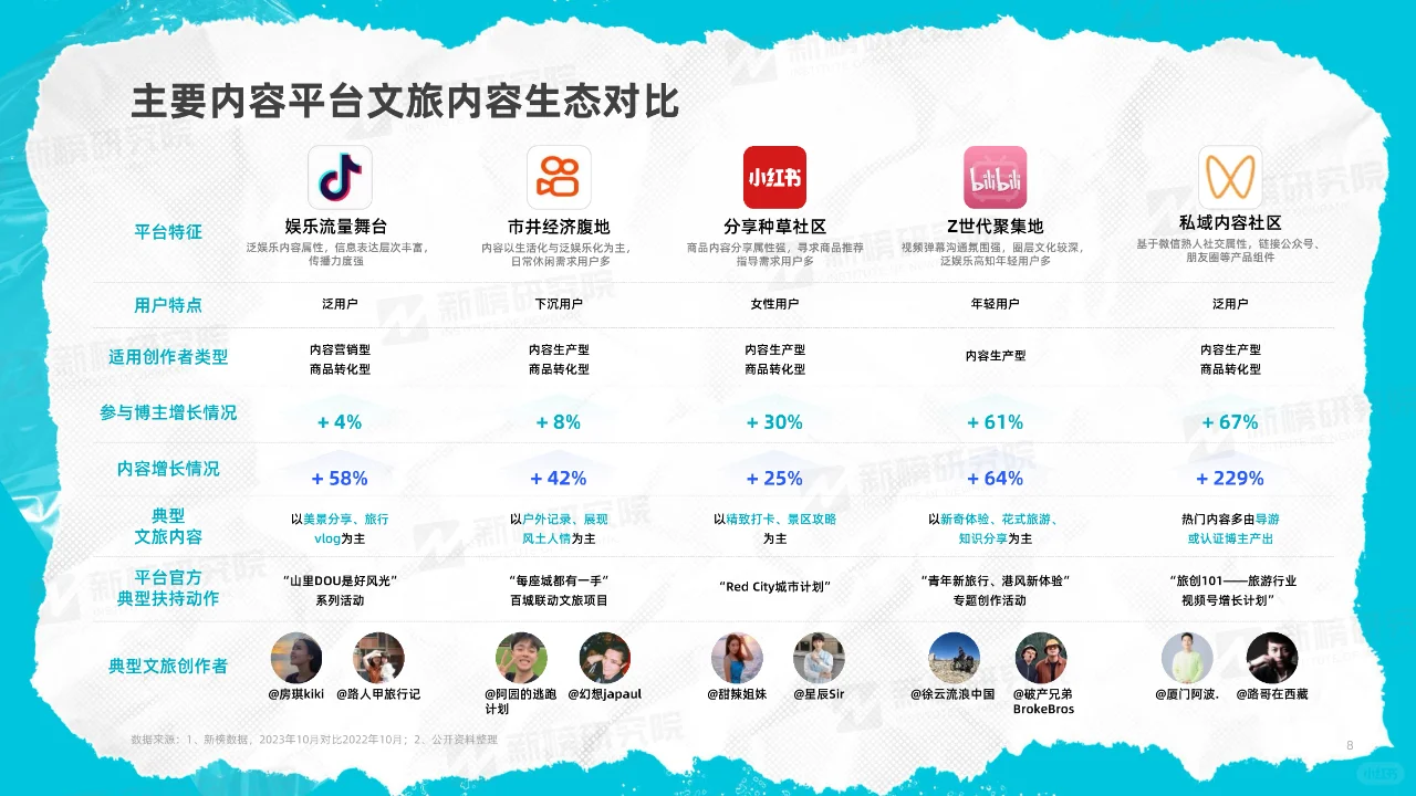 2023年度文旅内容洞察报告