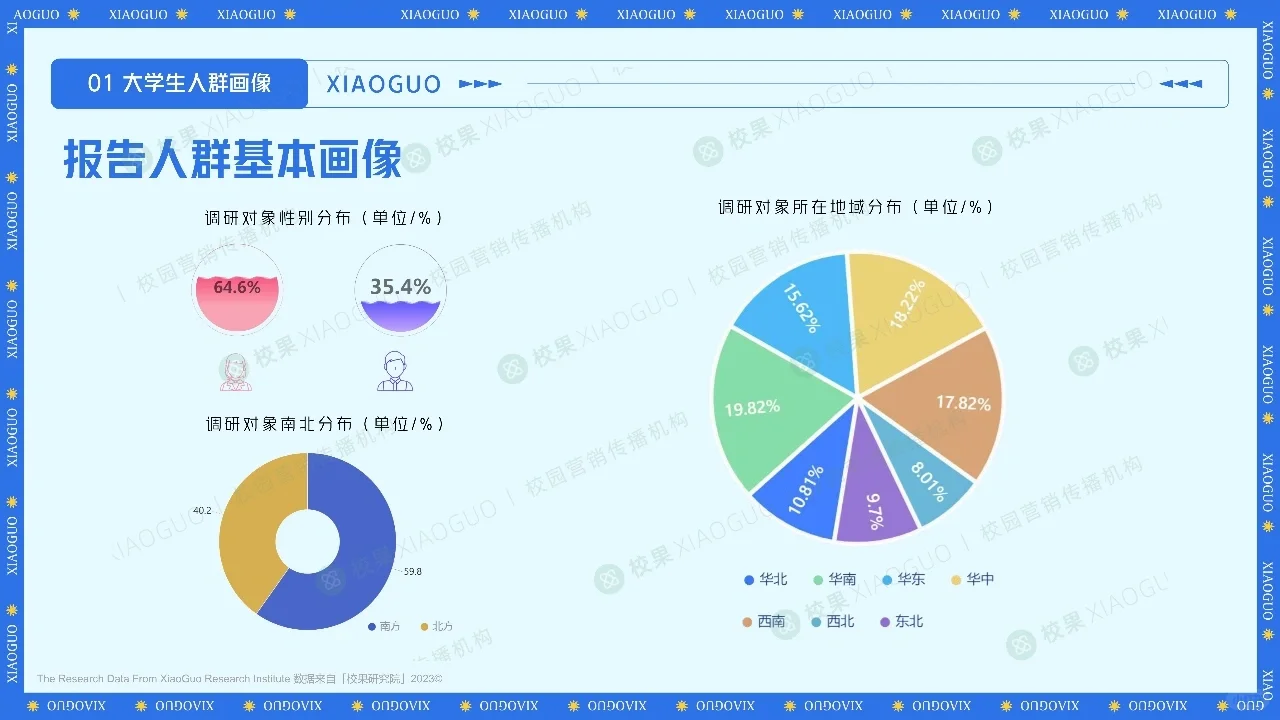 48页报告读懂|2023大学生夏日消费洞察报告