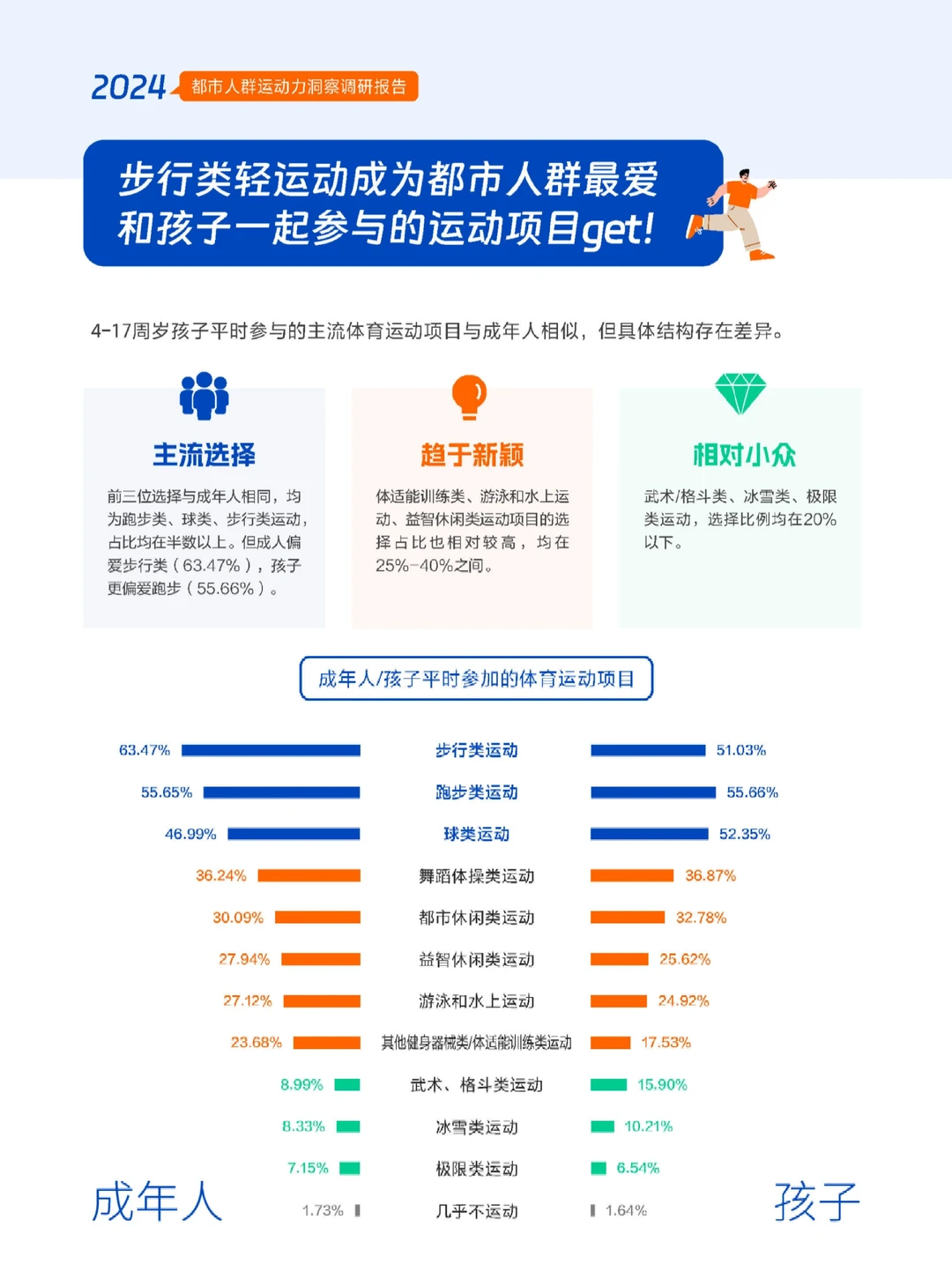 58页报告|2024年都市人群运动力洞察调研