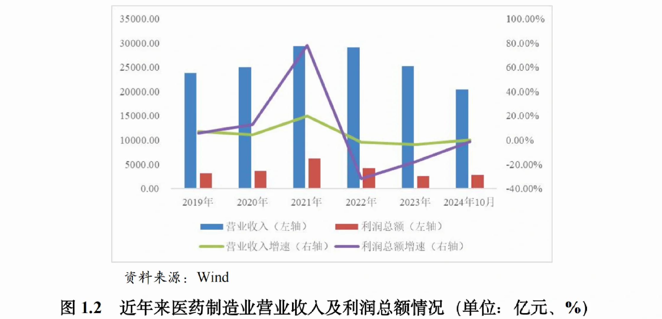 医药制造：亏损企业增多，利润下降