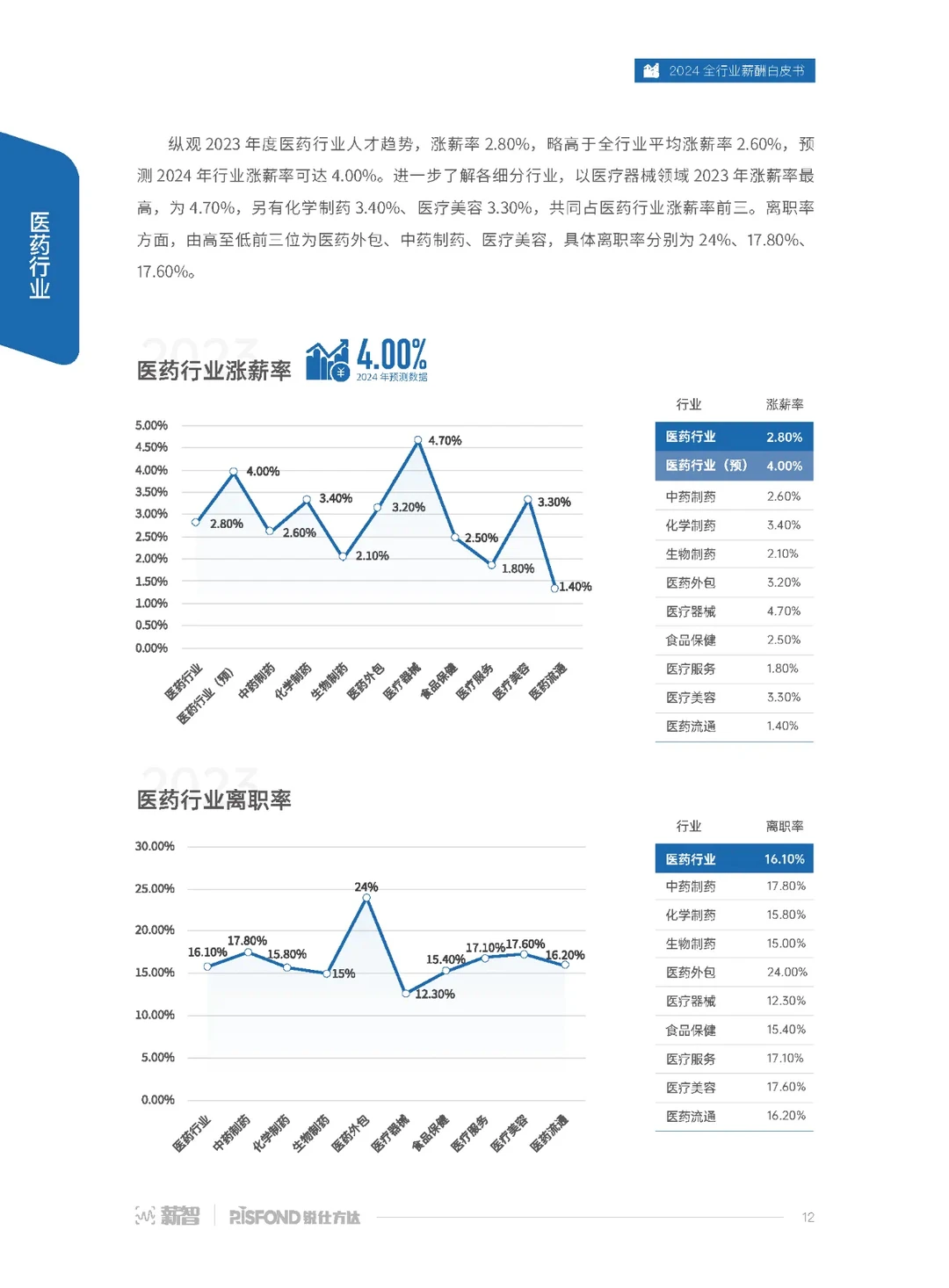 90页报告|2024全行业薪酬白皮书