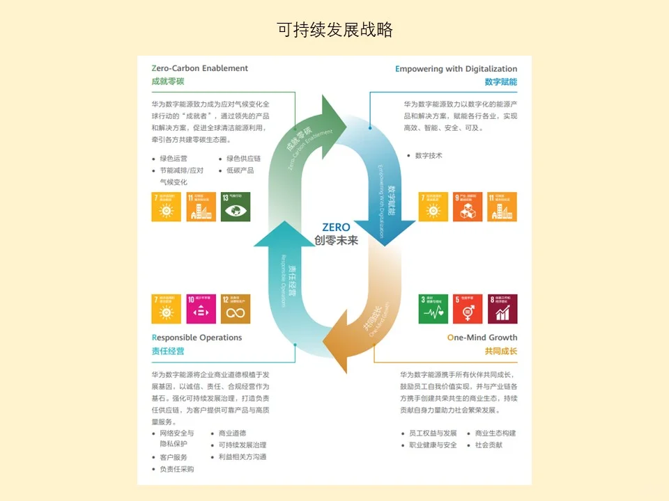 精读 ESG 报告：NO3 华为数字能源
