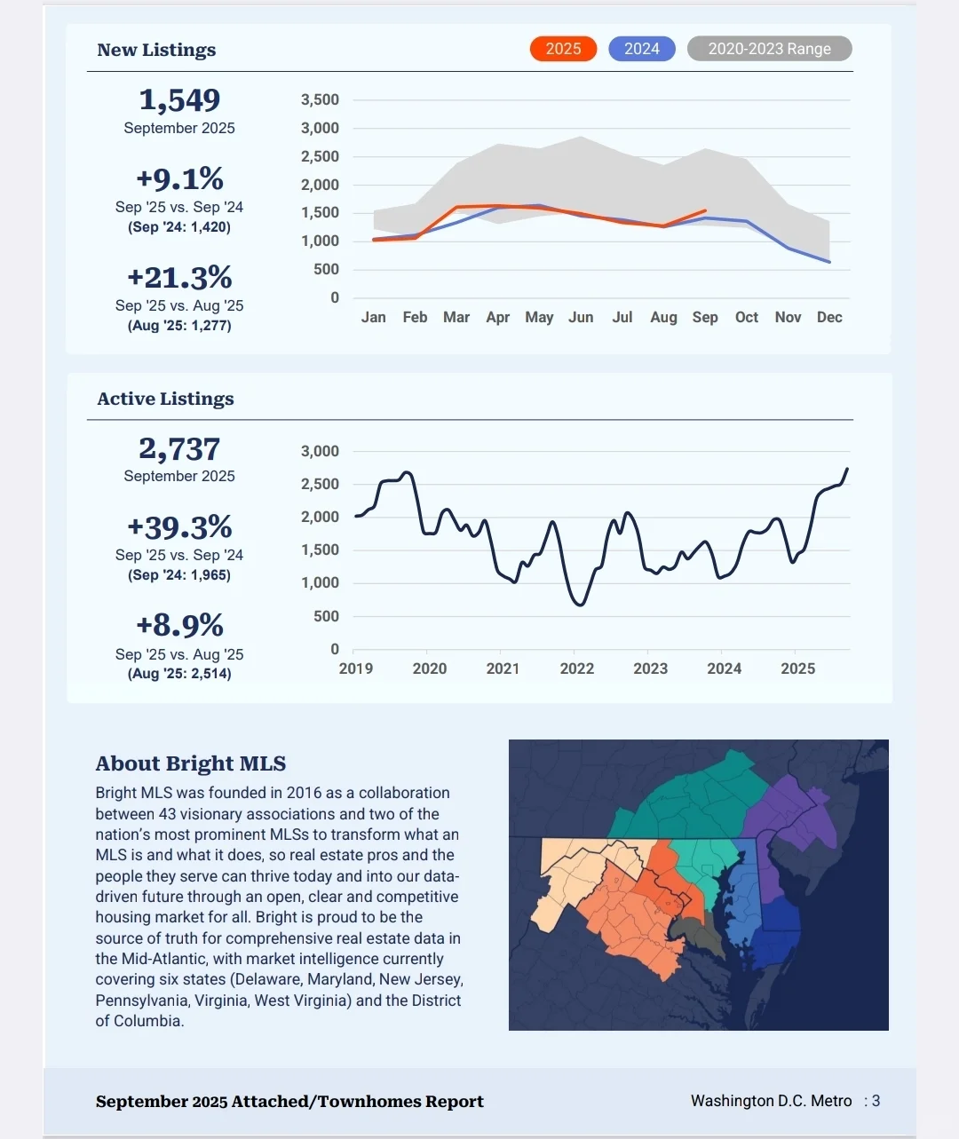 DMV房地产｜2025年9月房地产市场数据报告
