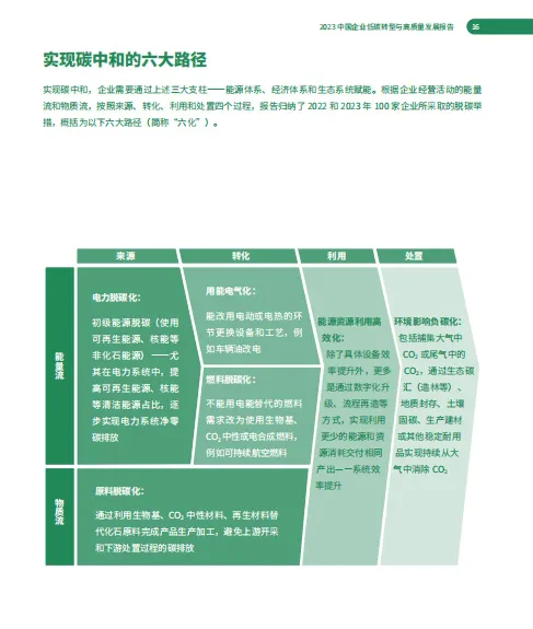 中国企业低碳转型与高质量发展报告