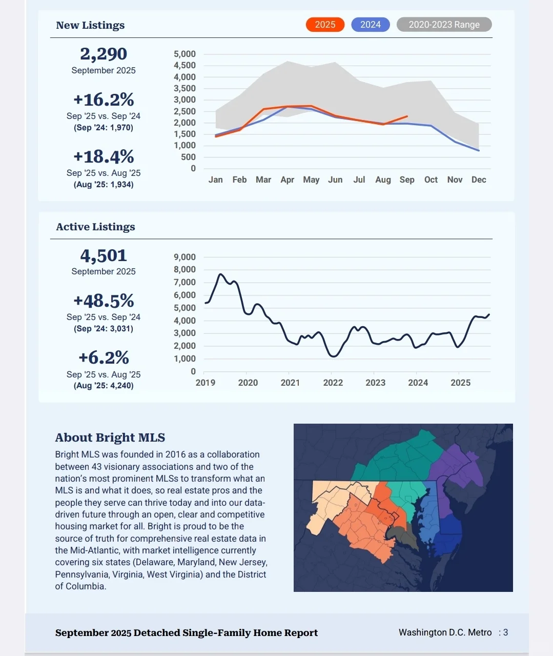 DMV房地产｜2025年9月房地产市场数据报告