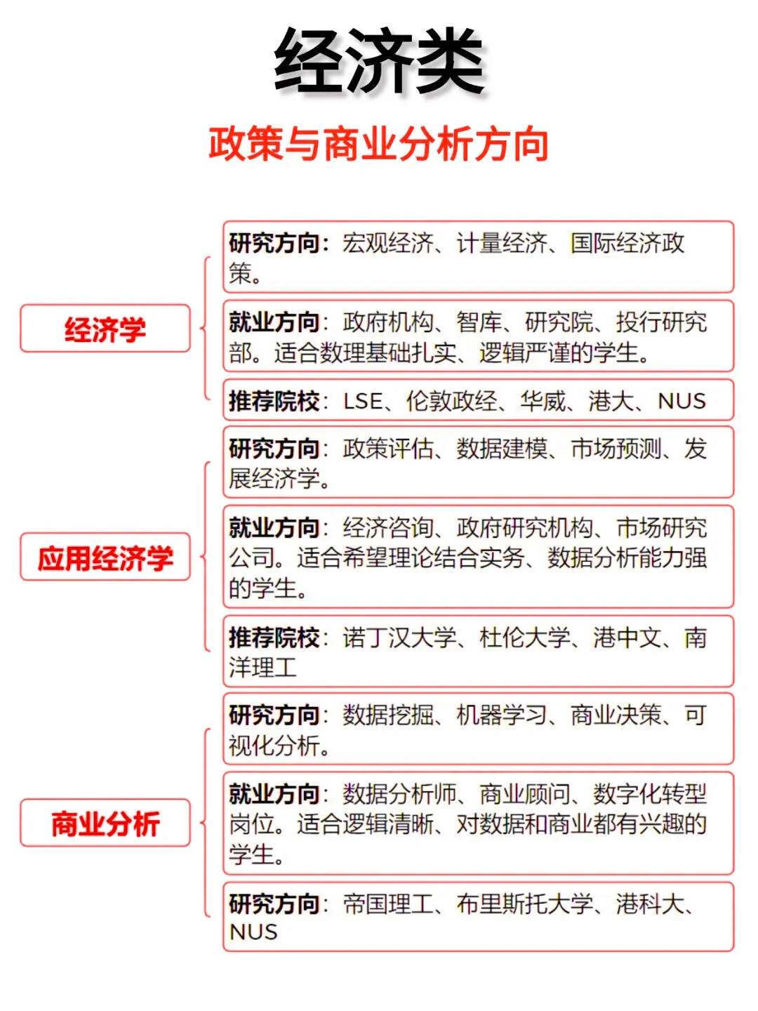 商科专业留学,首要任务是选对方向!