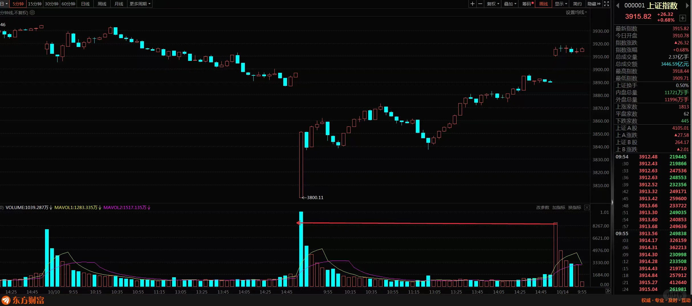 大盘、消费电子和多元金融