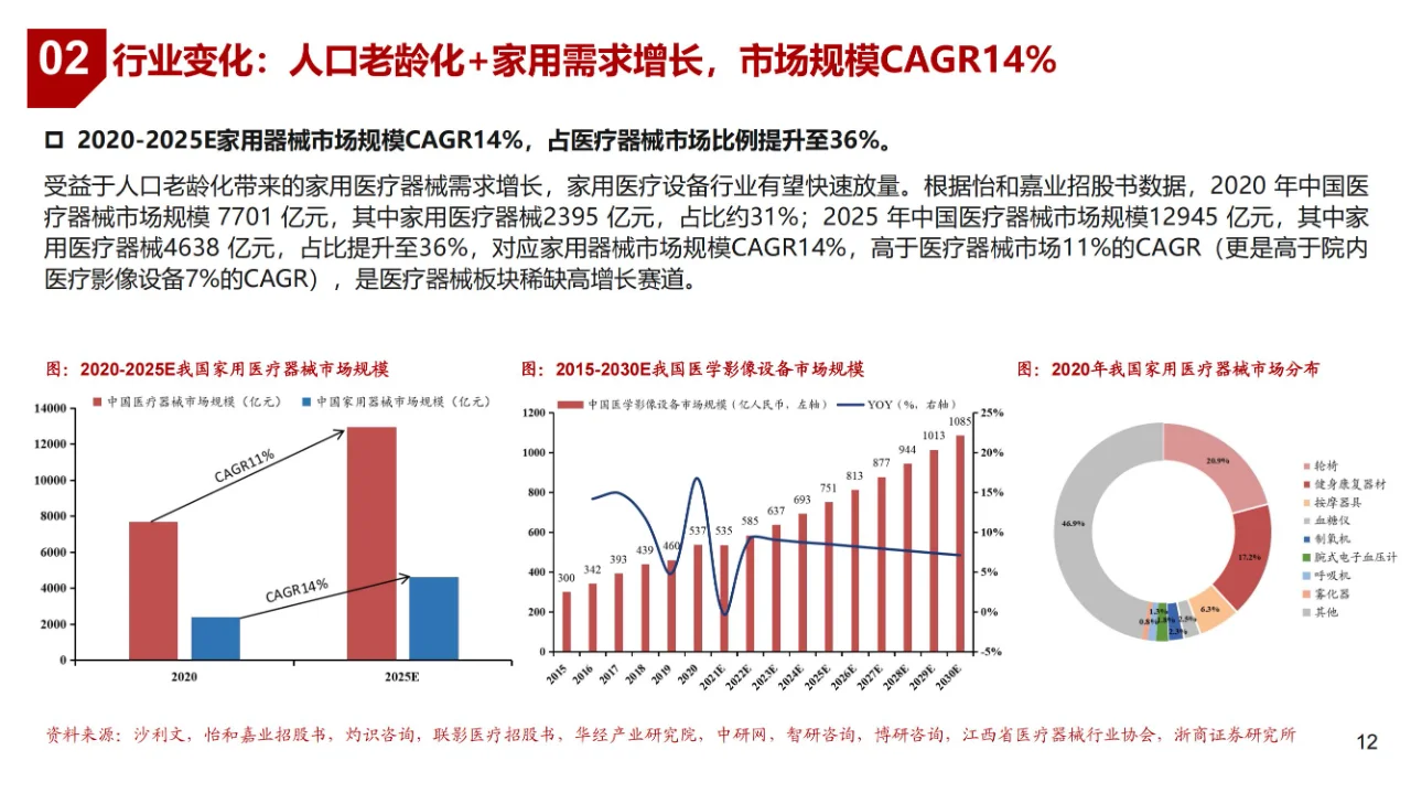 医疗器械行业市场深度分析报告(含厂家名单