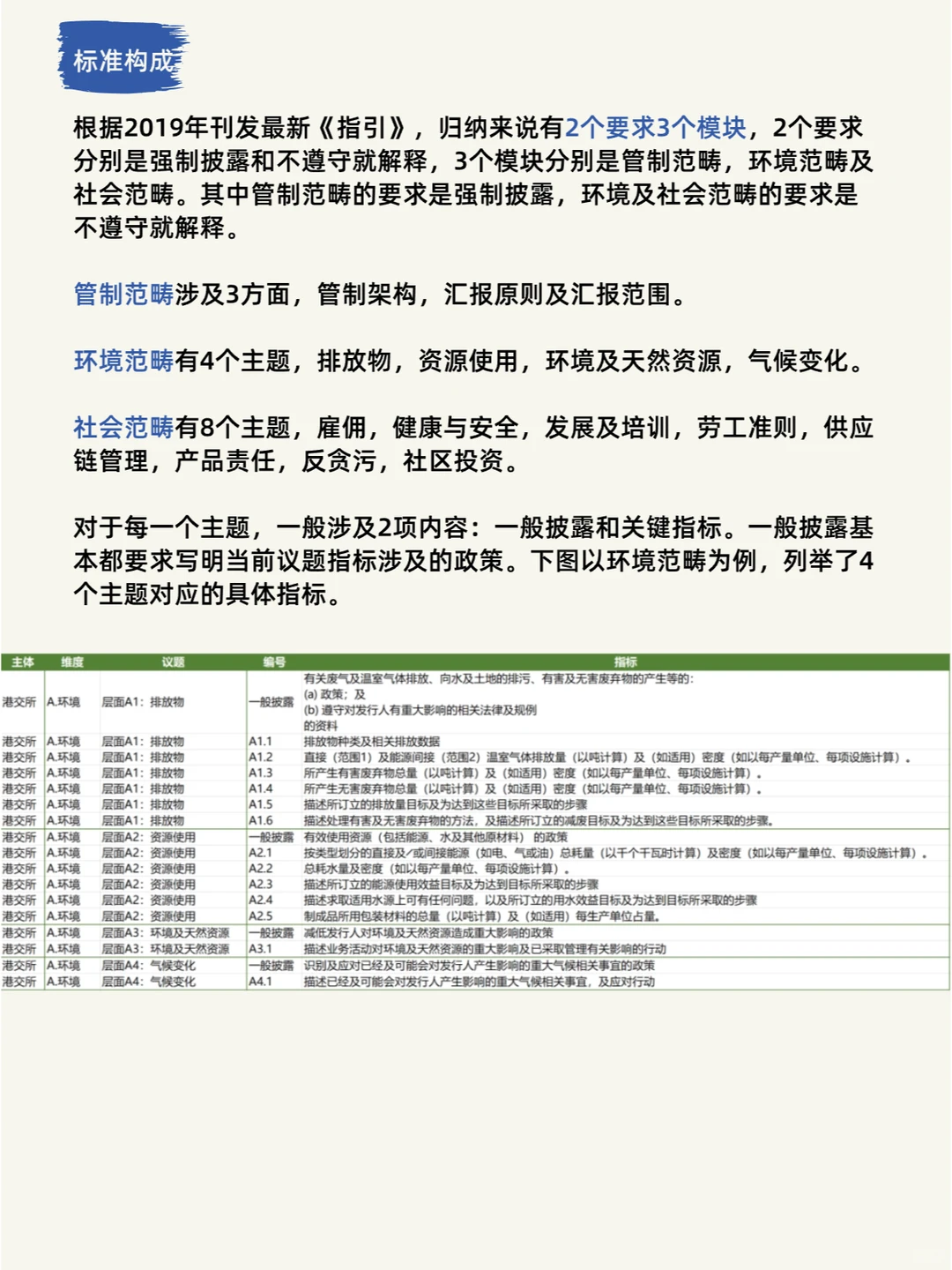 用港交所《ESG报告指引》 写ESG报告系列01