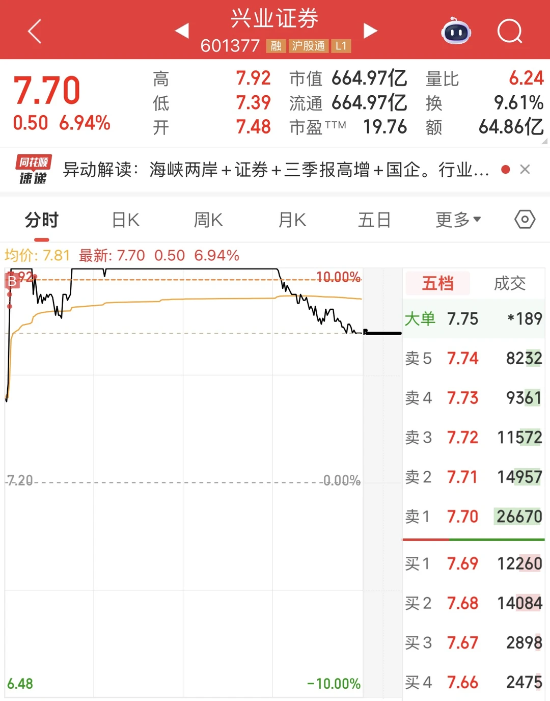 完了，全仓打板炸板了