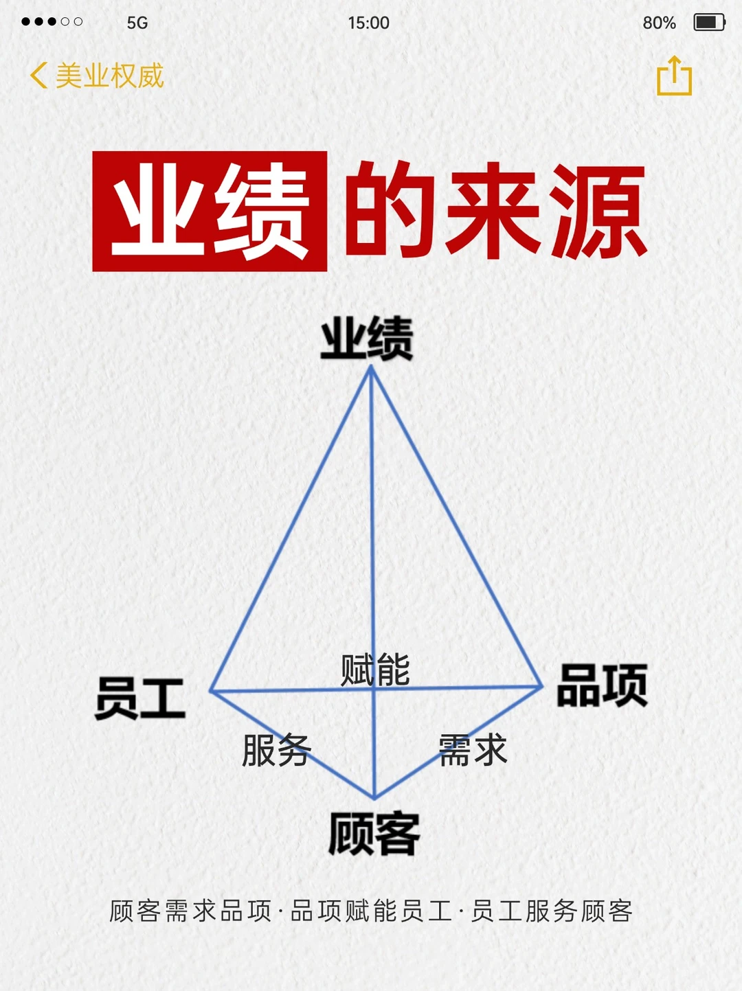 ? 居然还有美业人不知道业绩的这三项指标