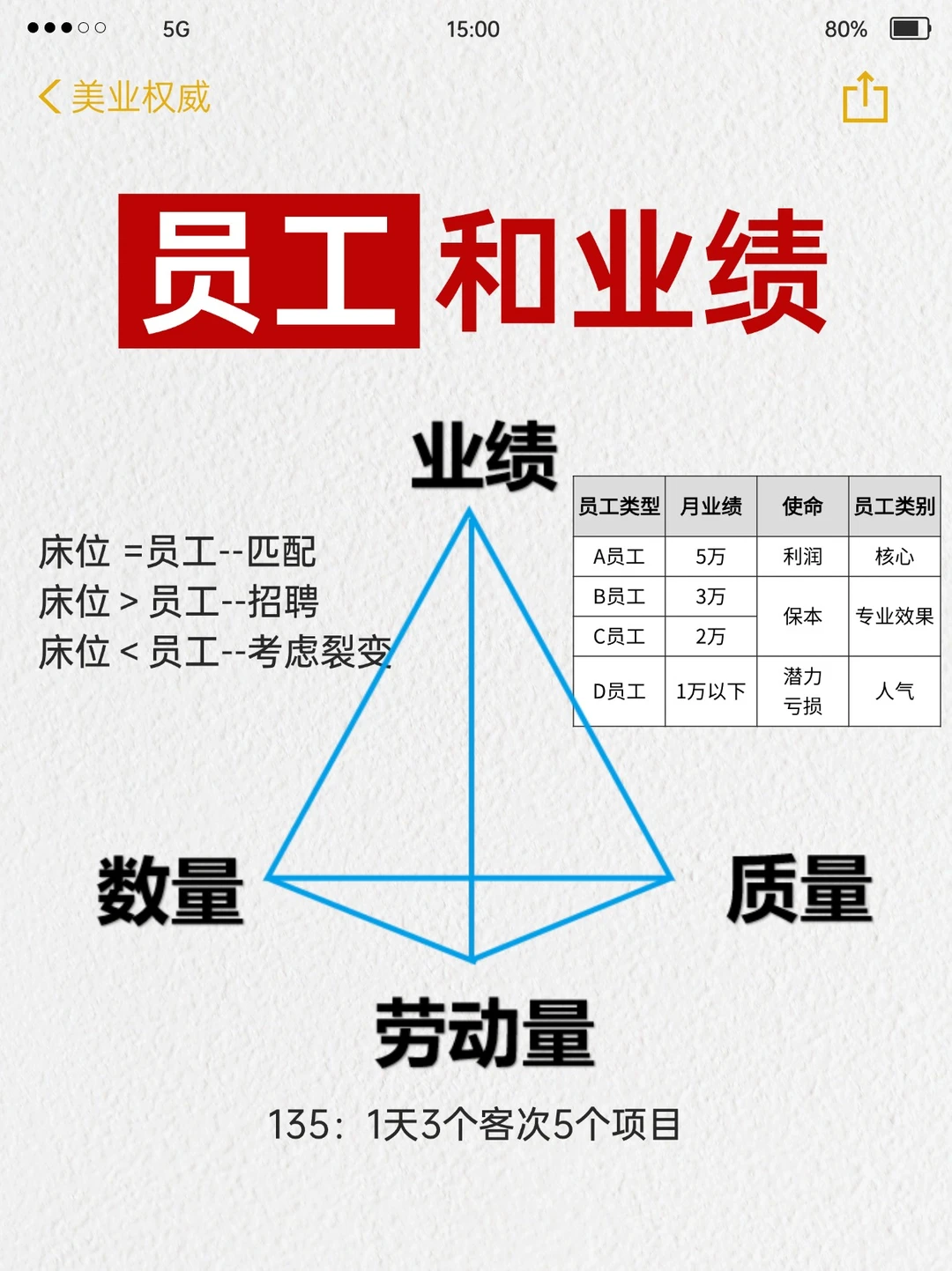 ? 居然还有美业人不知道业绩的这三项指标
