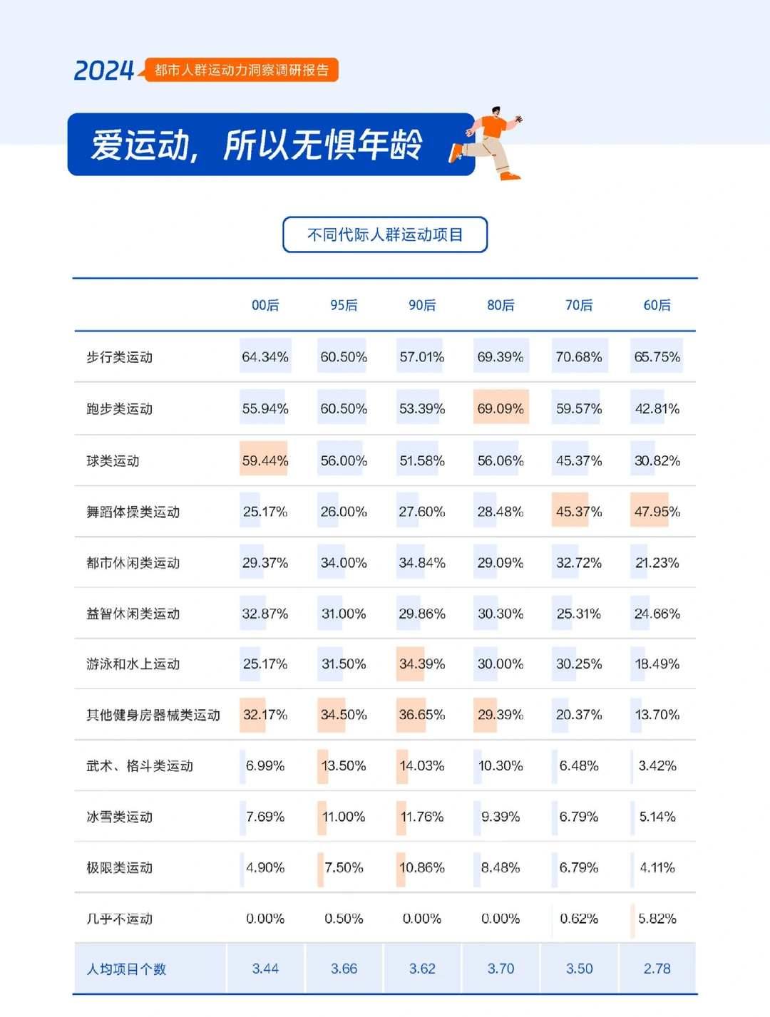 58页报告|2024年都市人群运动力洞察调研