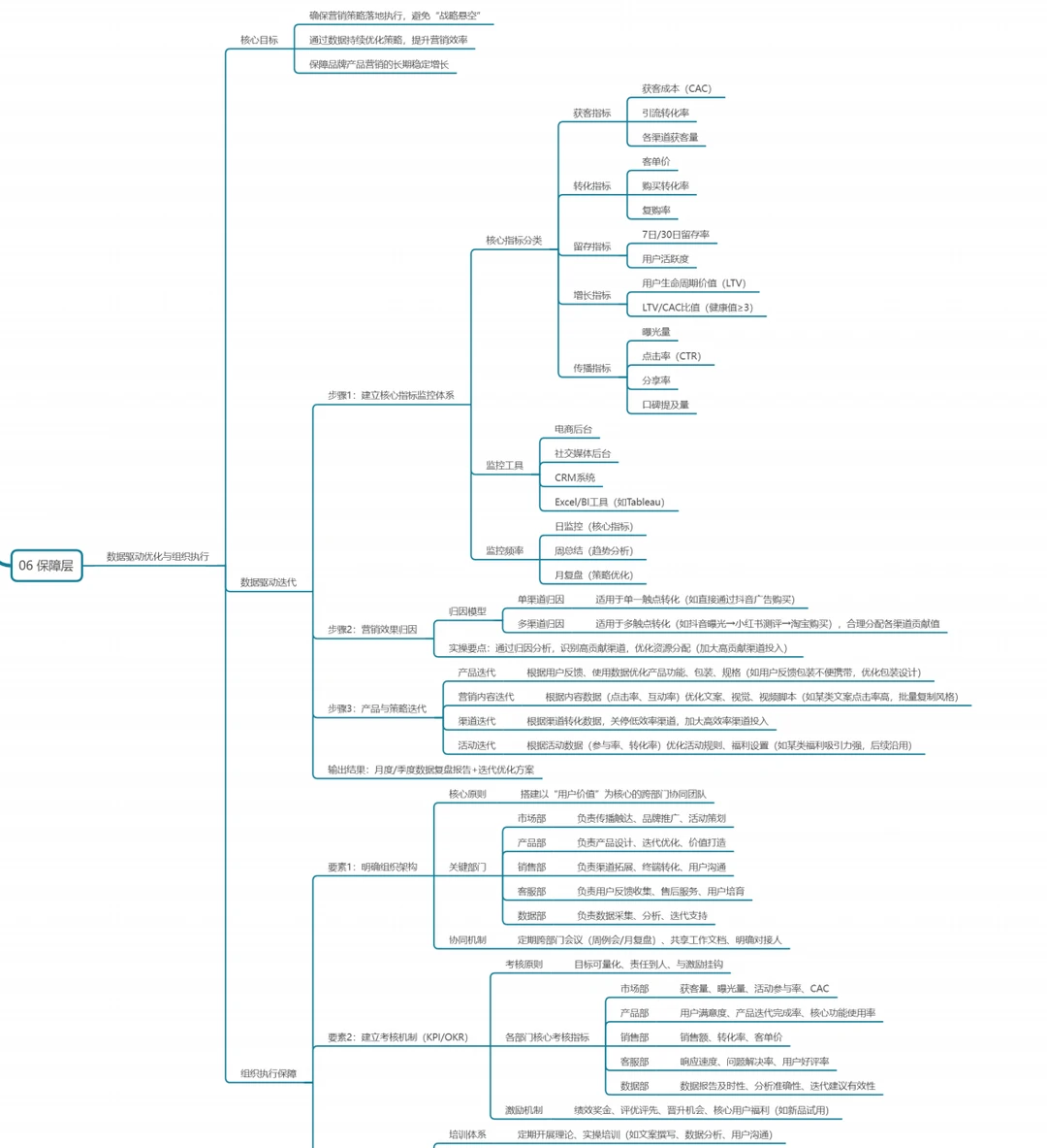 最全品牌/产品营销0-1框架,新手也能直接用