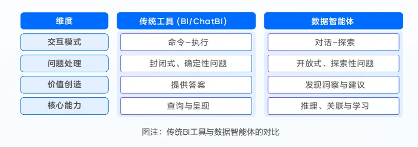 《数据智能体实践指南》解读【附下载】