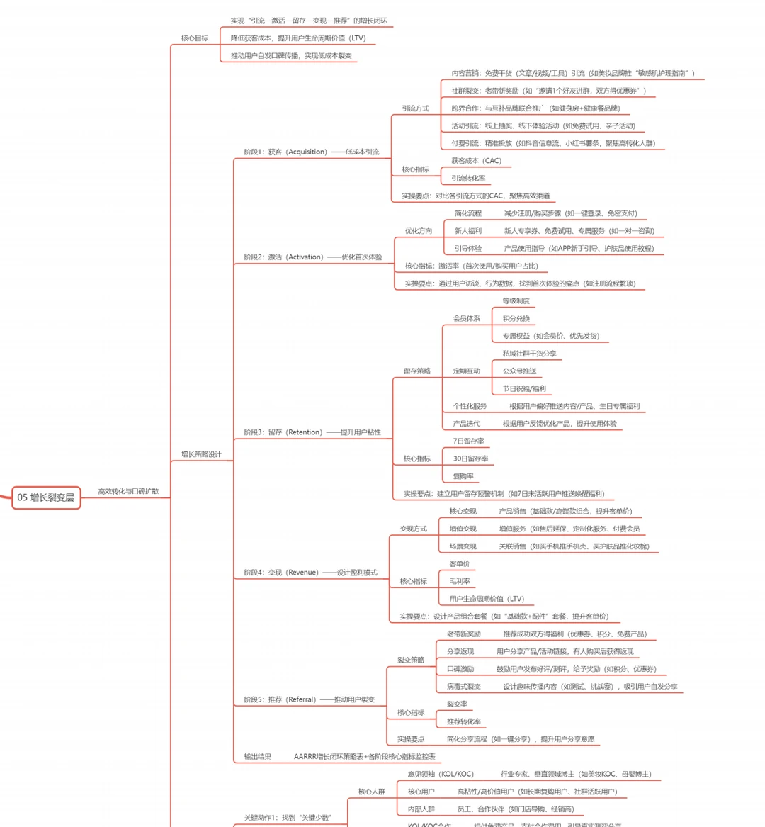 最全品牌/产品营销0-1框架,新手也能直接用