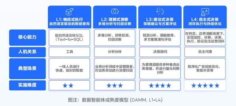 《数据智能体实践指南》解读【附下载】