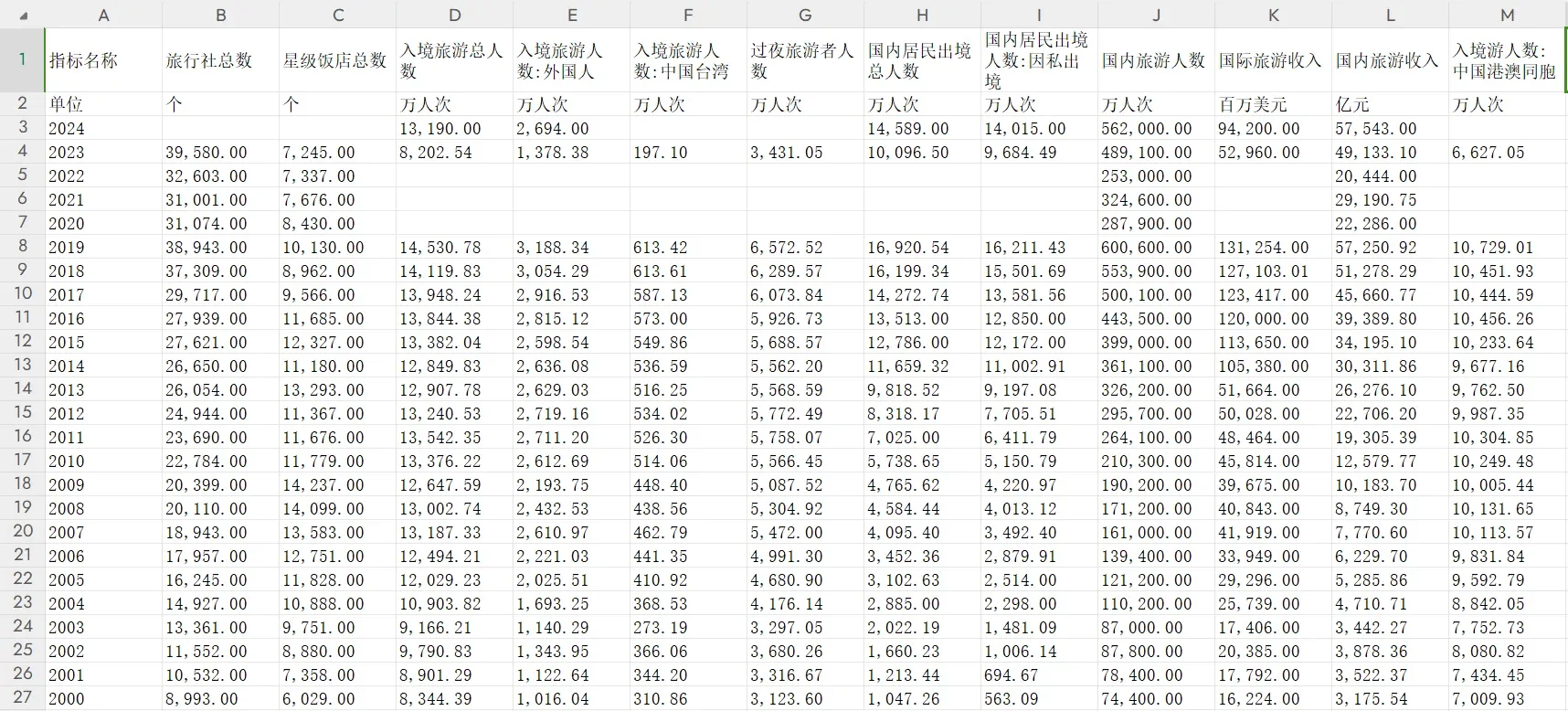 旅游行业发展情况数据（2020-2025）