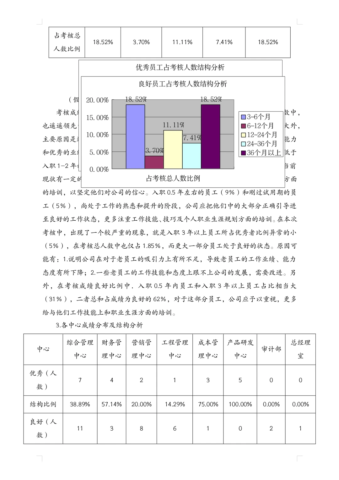 XX季度绩效考核分析报告