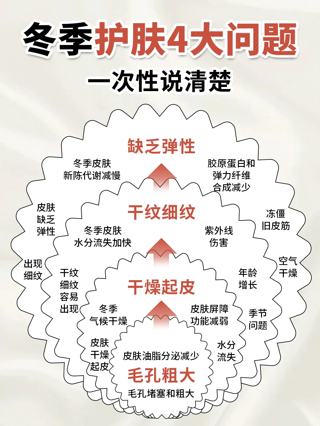 冬季4大皮肤困扰，你中招了吗？