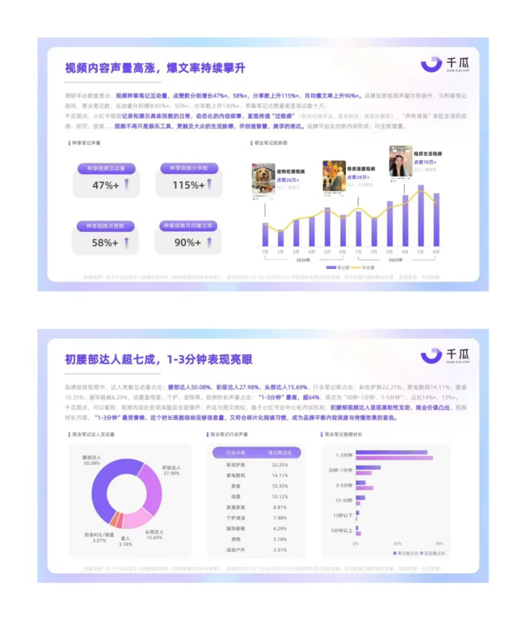2025小红书平台视频笔记种草洞察数据