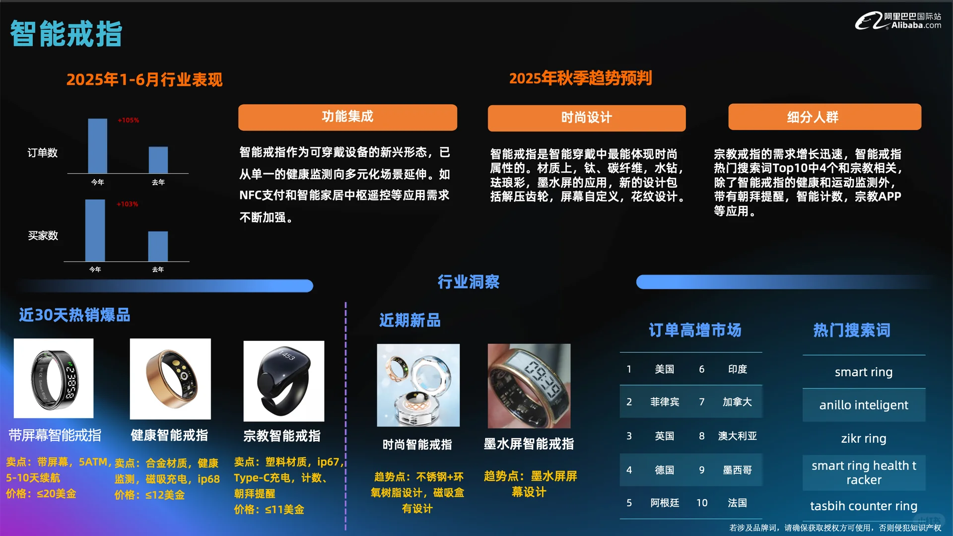 ✨?苹果重磅入局智能戒指!外贸数据狂飙