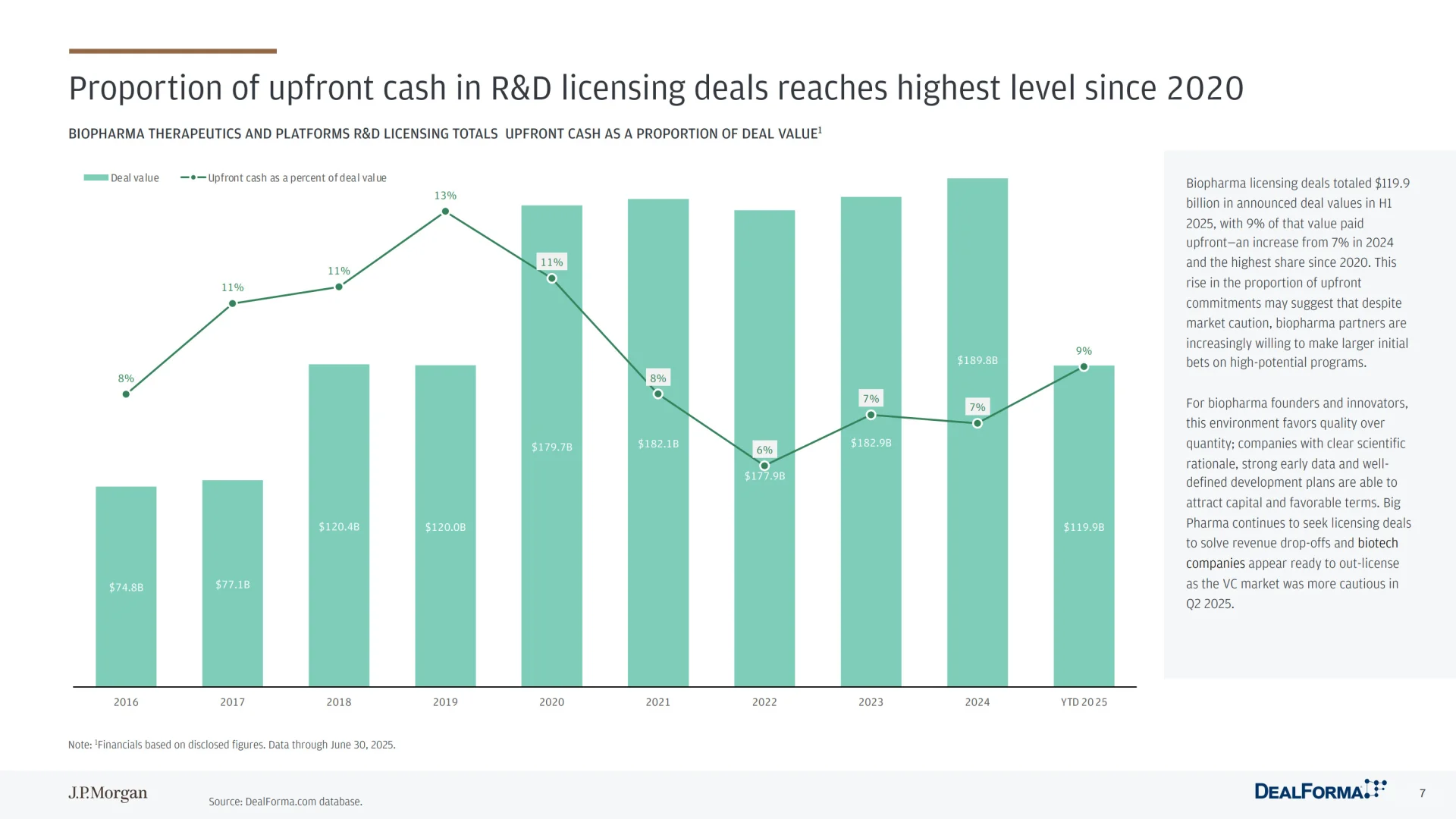2025年Q2生物医药行业投融资情况【JP摩根】