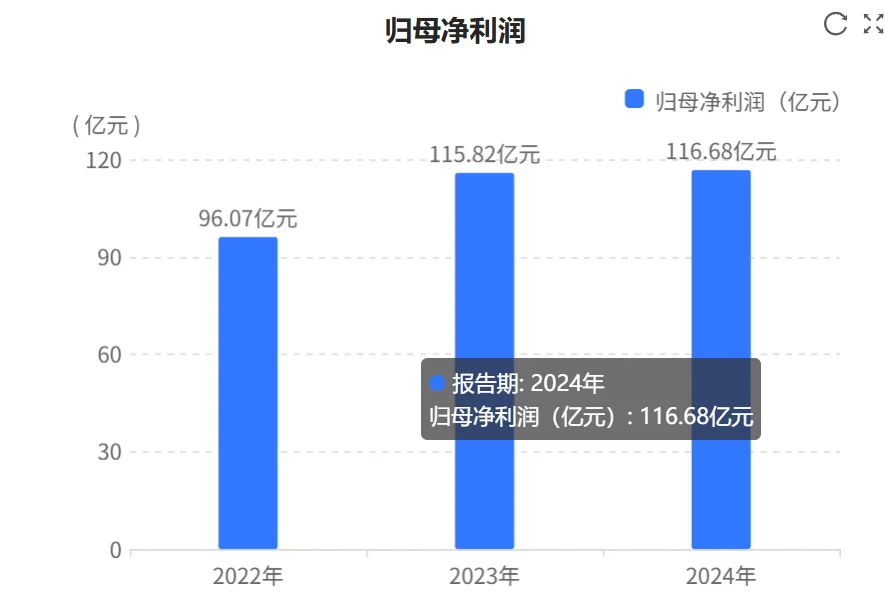快看财报:迈瑞医疗2024年财报核心数据