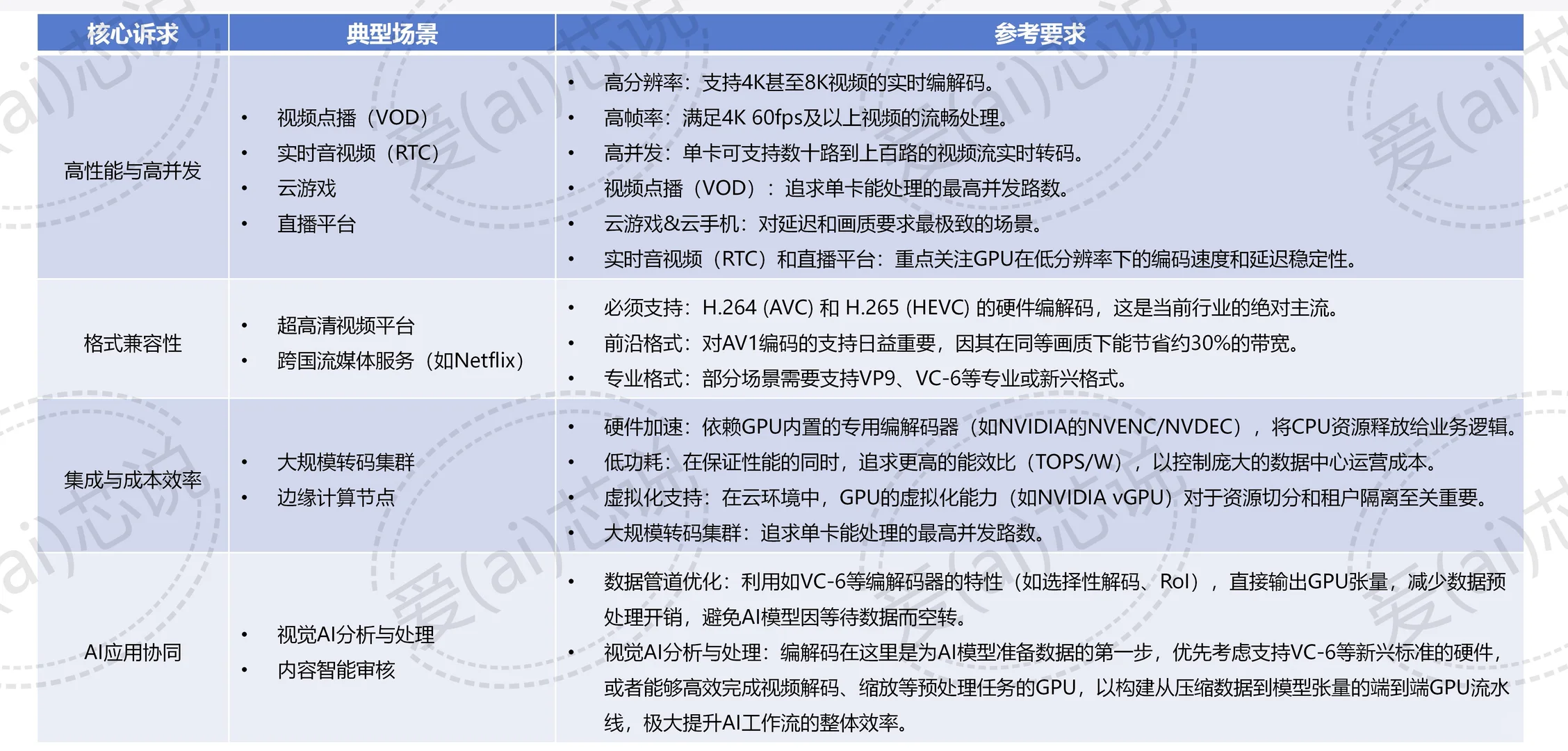 AI芯片的编解码通常落在哪些场景
