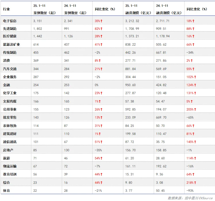 今年，VC/PE把钱投到了哪些赛道？