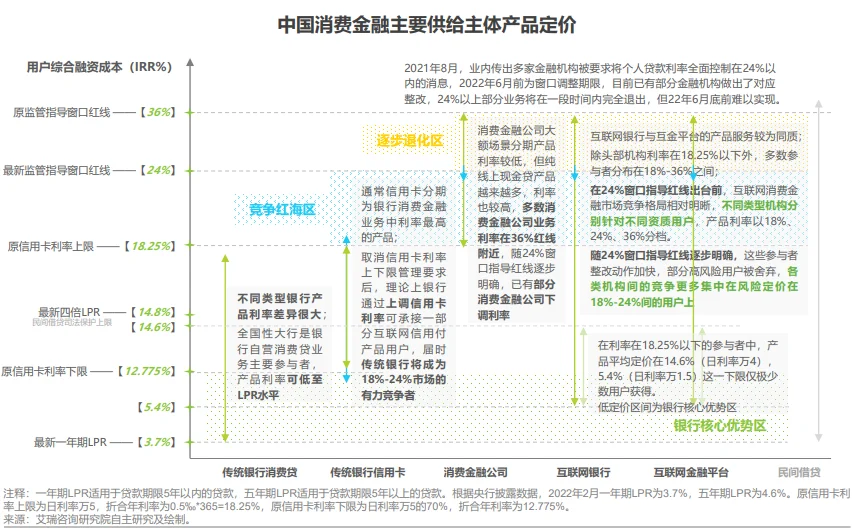 第5期：中国消费金融行业研究报告2022