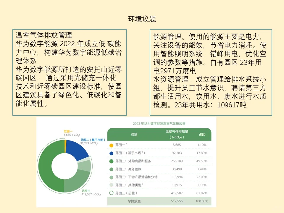 精读 ESG 报告：NO3 华为数字能源