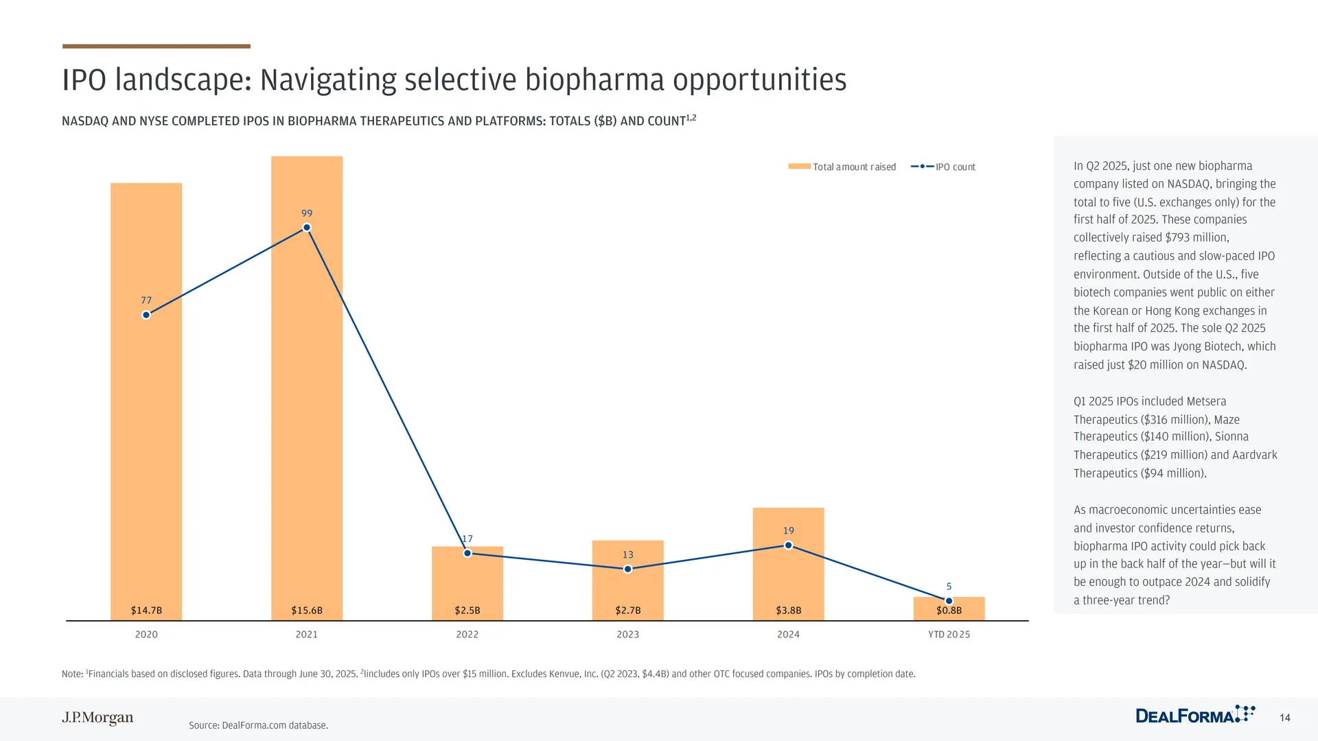 2025年Q2生物医药行业投融资情况【JP摩根】