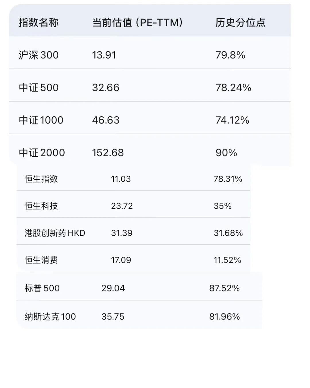 全球9大核心指数,哪个还有“捡漏”机会?