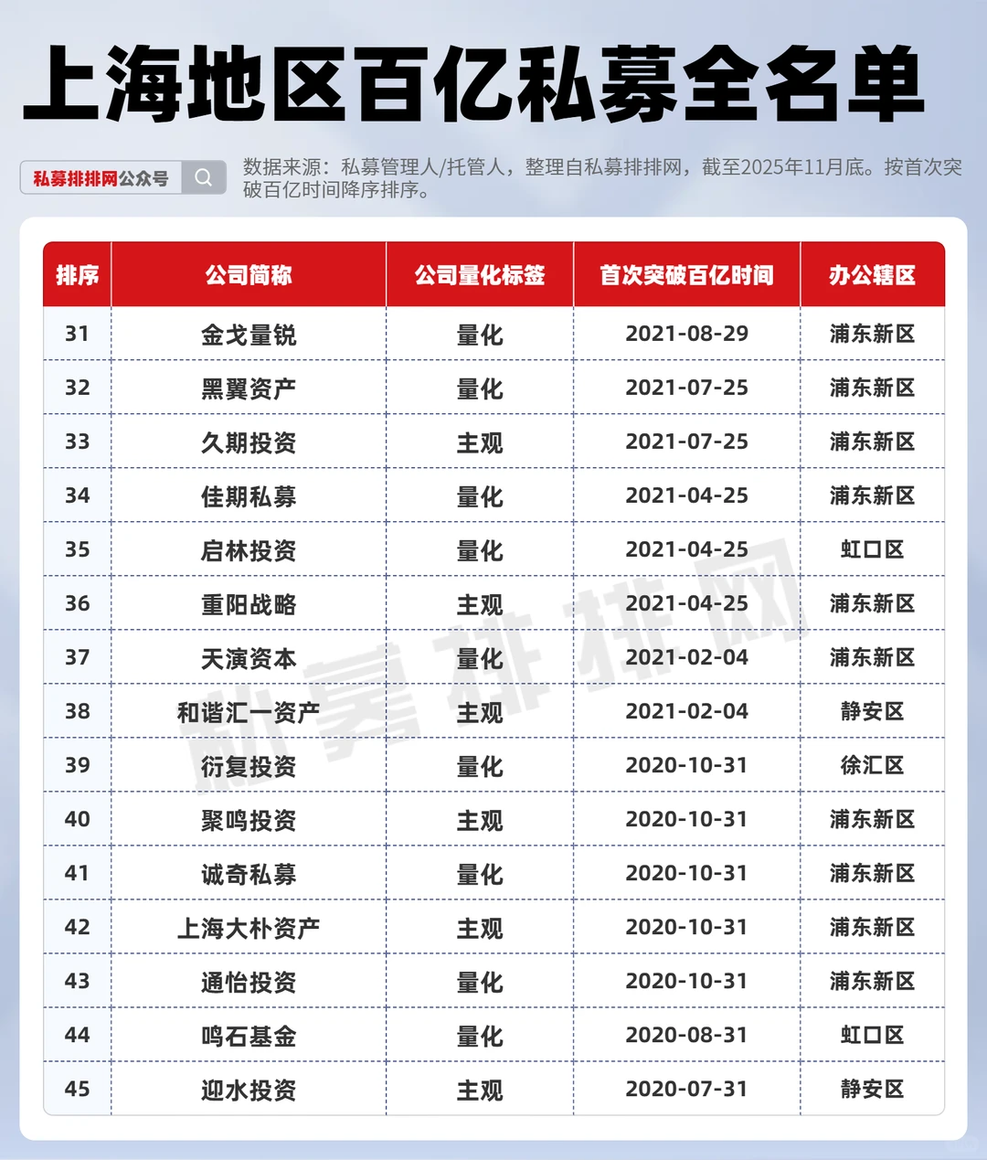 上海地区百亿私募全名单(53家)