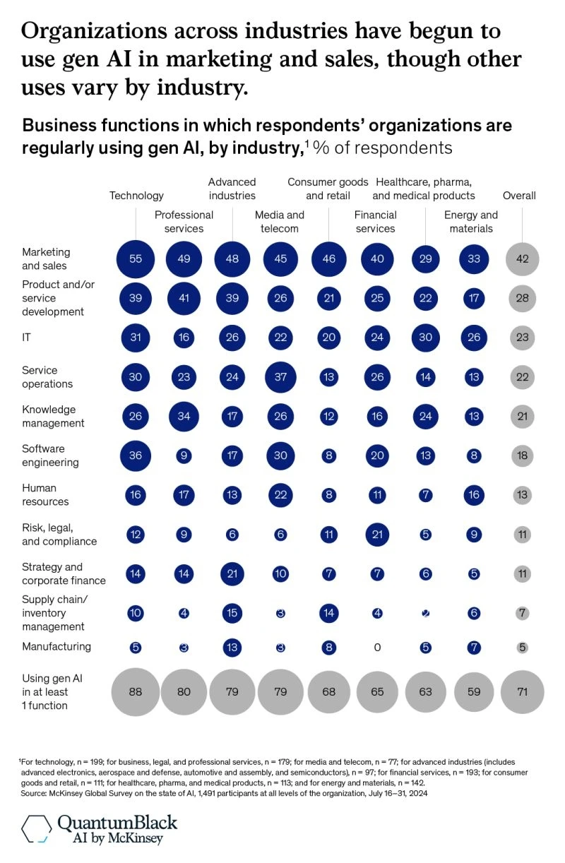 麦府关于AI在行业应用程度的报告