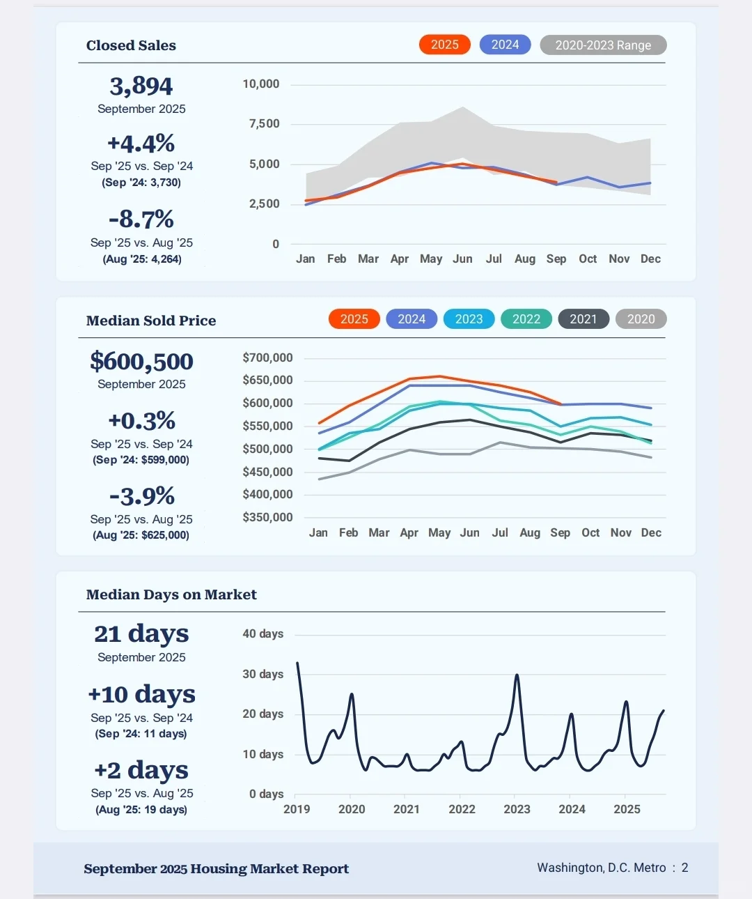 DMV房地产｜2025年9月房地产市场数据报告