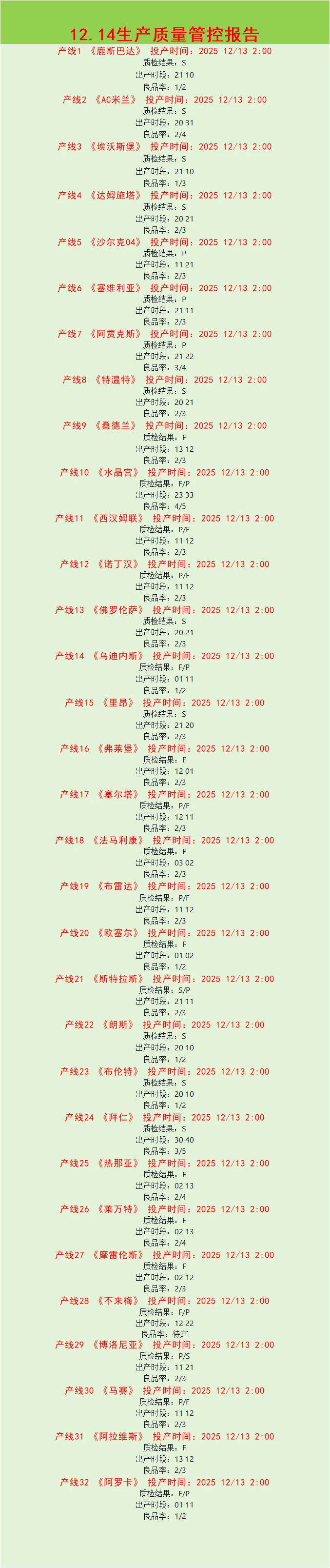 12.14生产质量管控报告