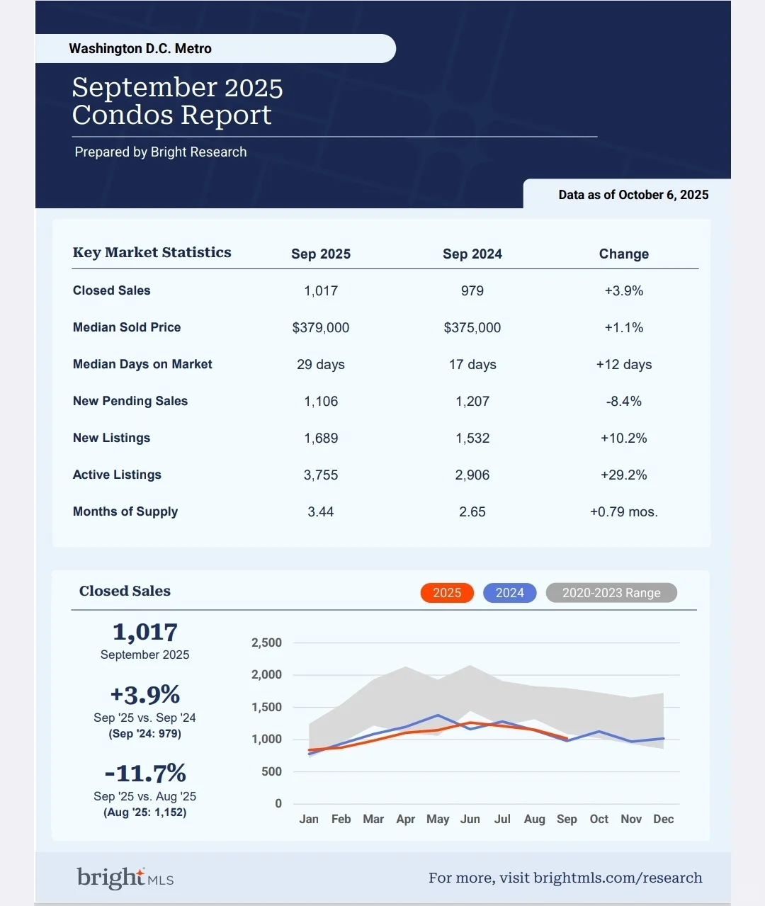 DMV房地产｜2025年9月房地产市场数据报告