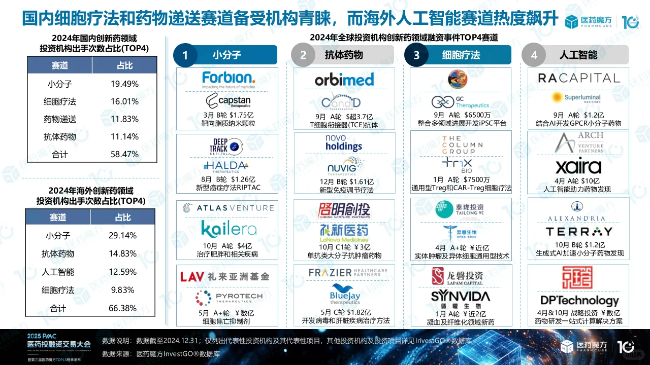2024年医药投融资解读(下)