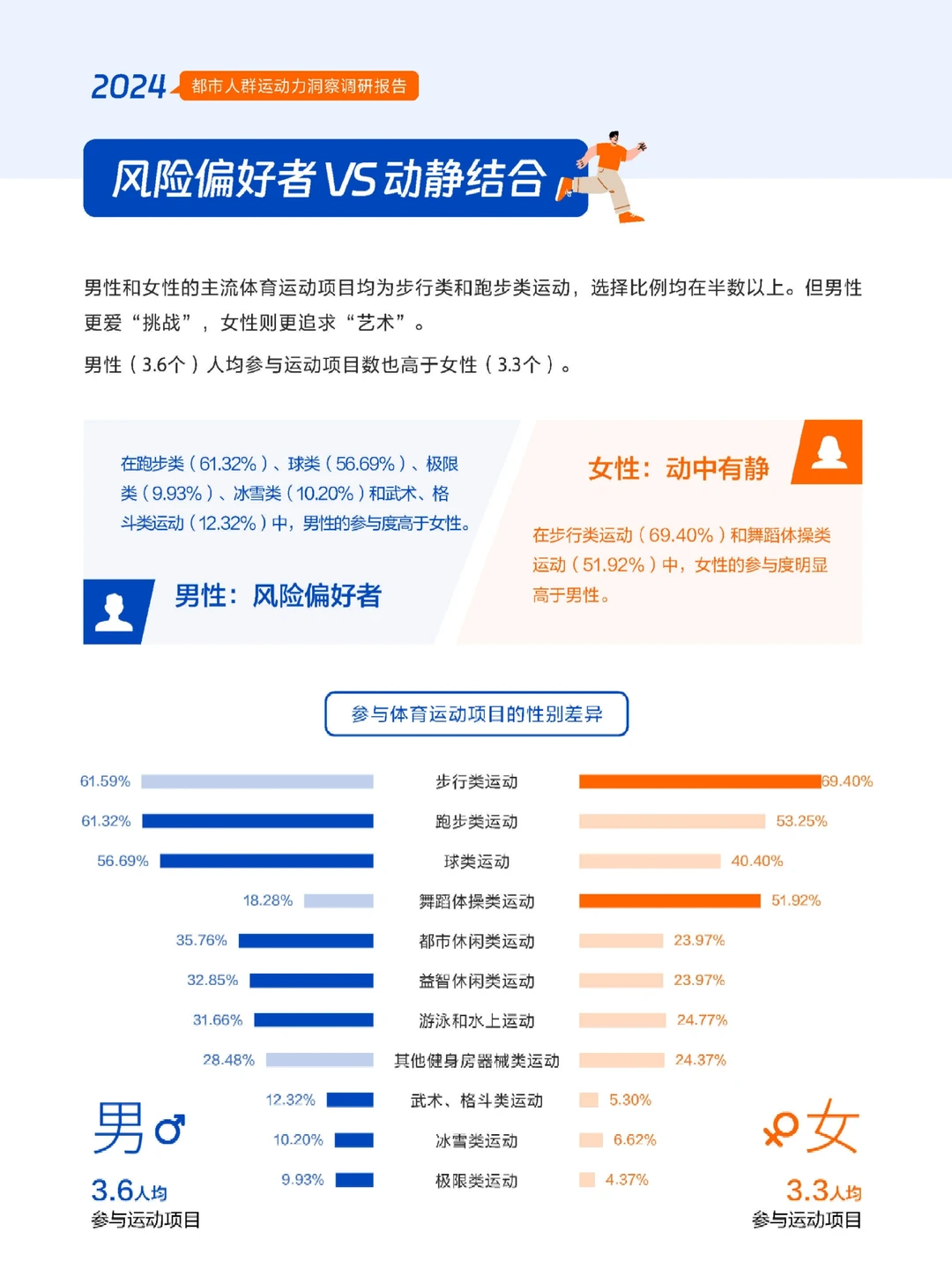 58页报告|2024年都市人群运动力洞察调研