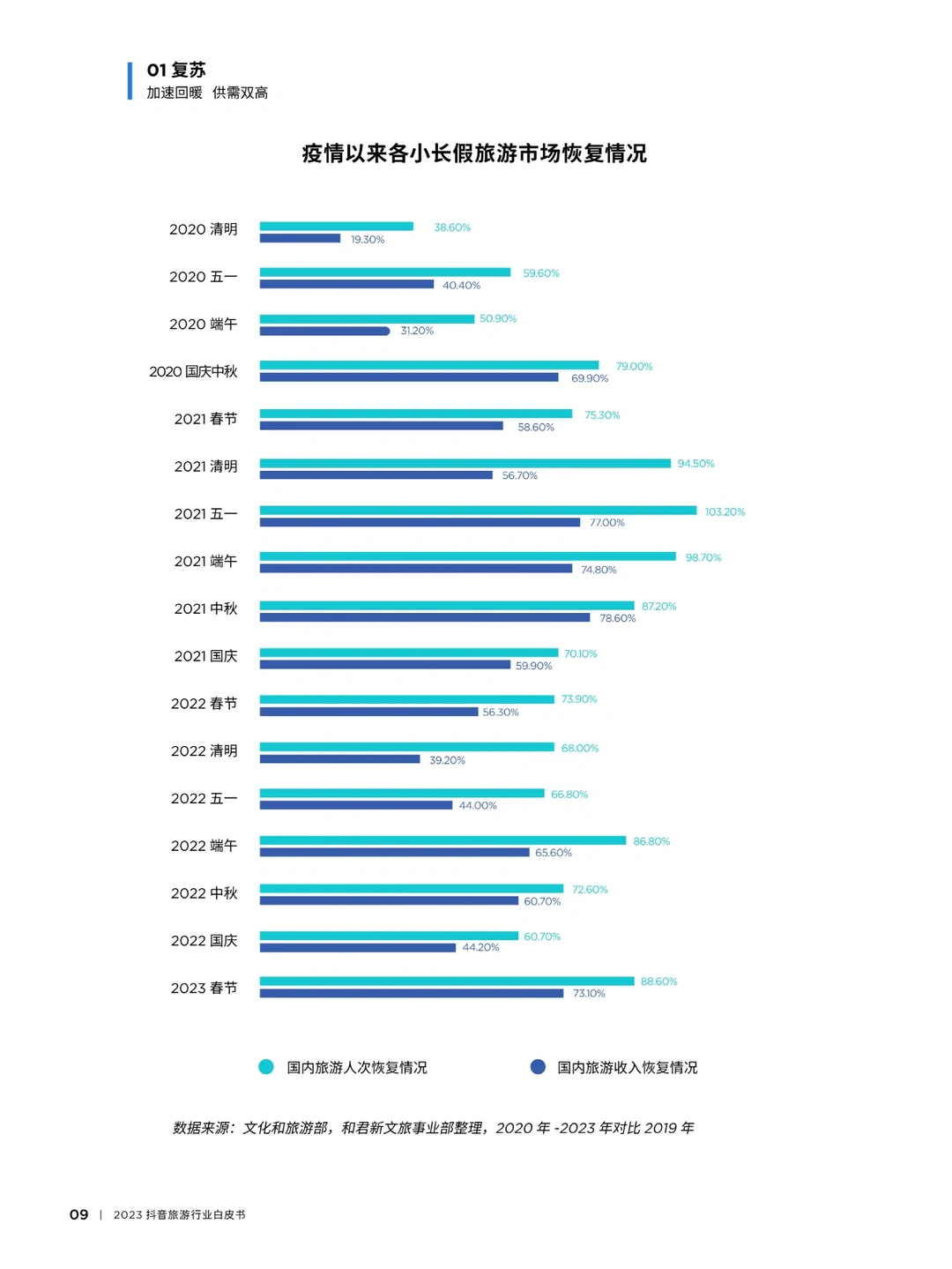 一文读懂2023年旅游业趋势