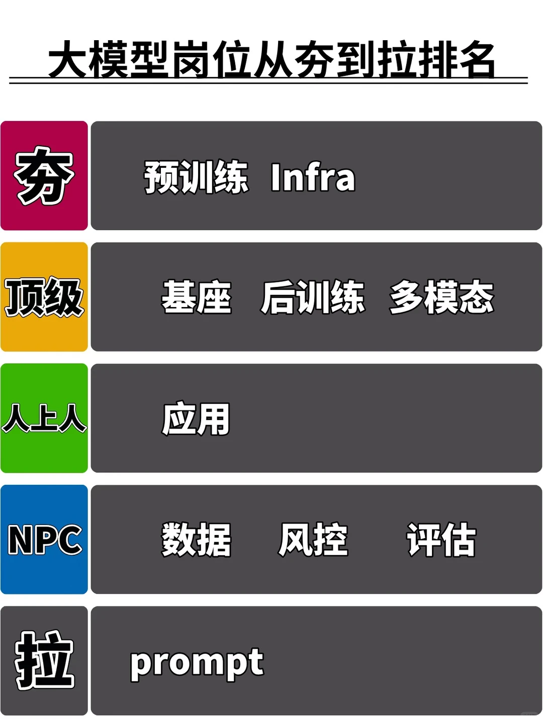 大模型岗位,从夯到拉排名