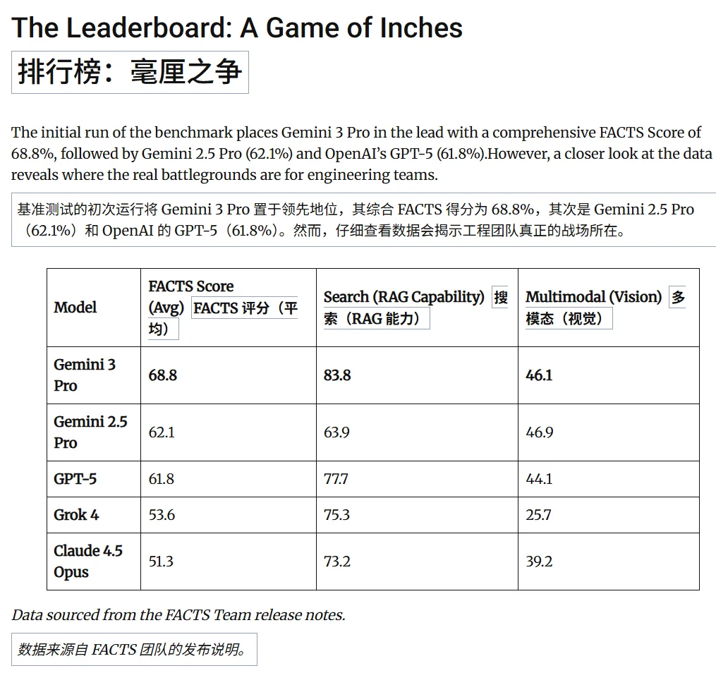 谷歌新基准:大模型幻觉率无法突破30%