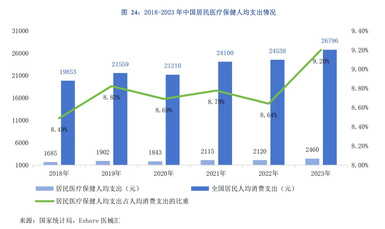 中国居民医疗保健支出