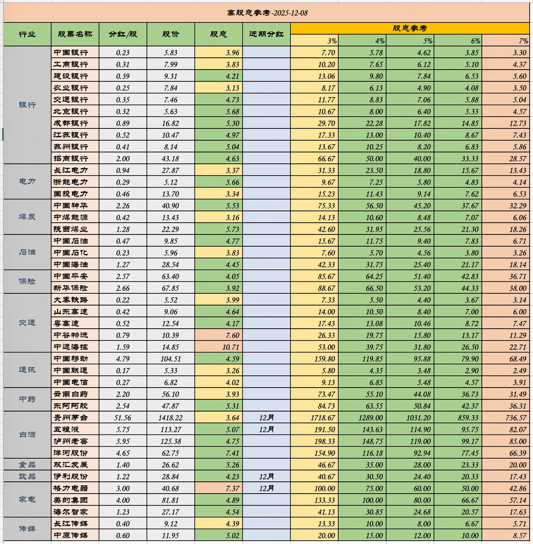 最新高股息率分红汇总更新，2025.12.08