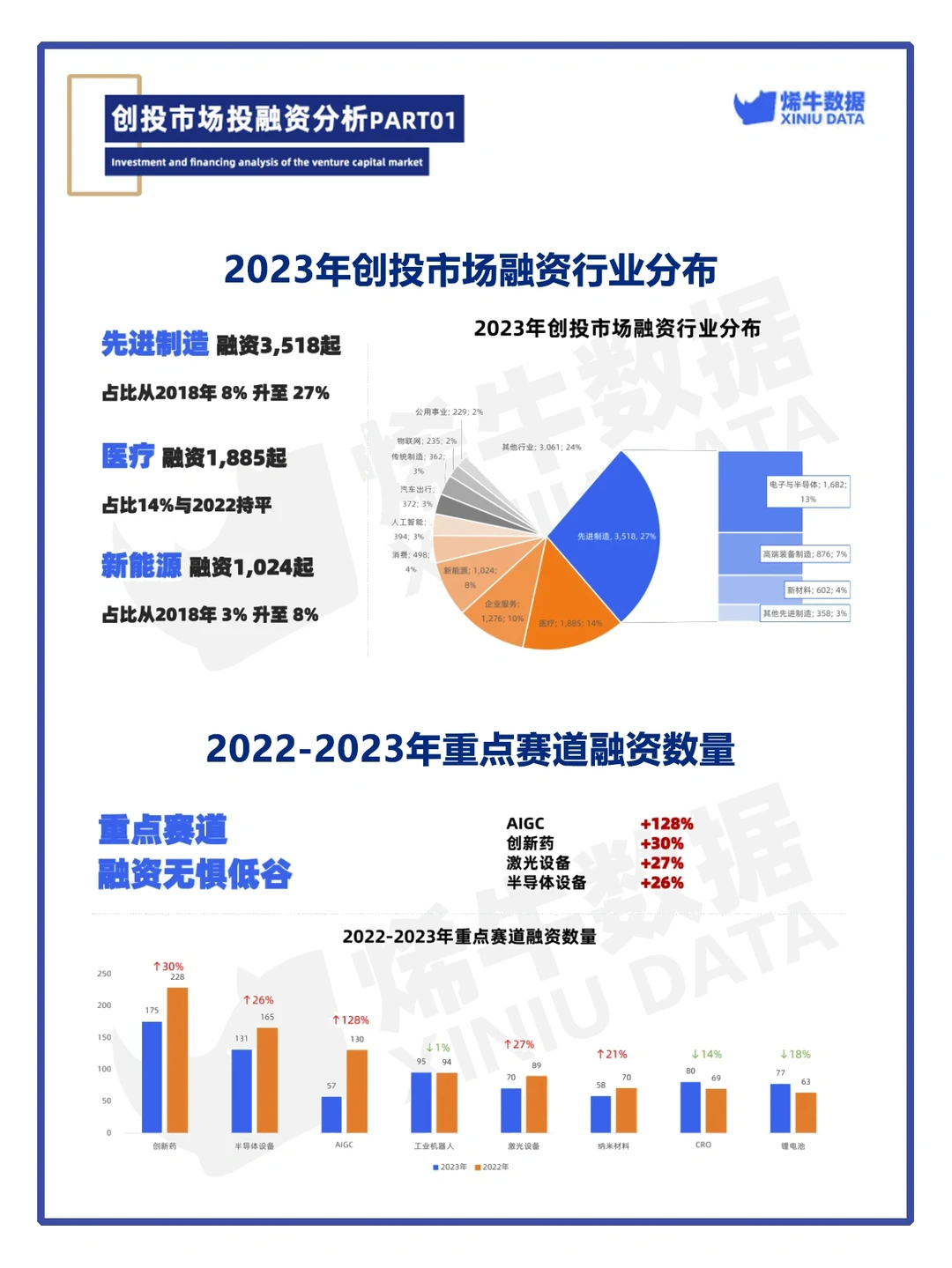 重磅来袭！2023中国创投市场数据报告
