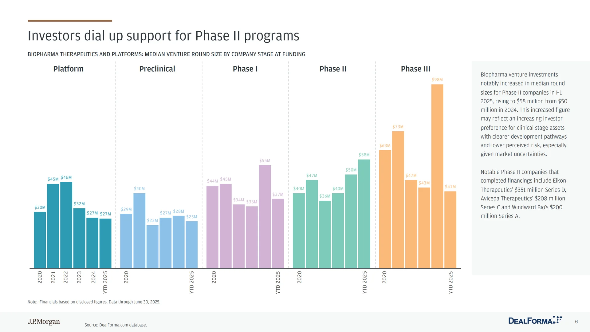 2025年Q2生物医药行业投融资情况【JP摩根】